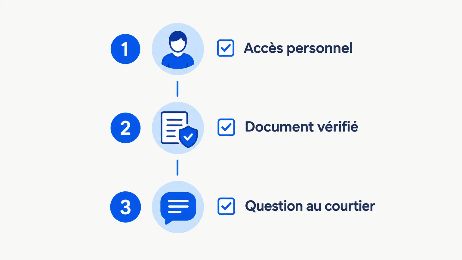 Liste de vérification pour consulter un dossier d’assurance en ligne