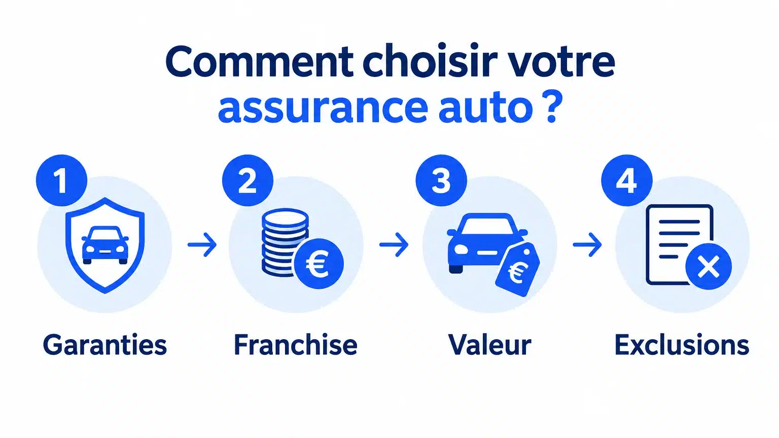 Checklist des critères à comparer pour une assurance omnium