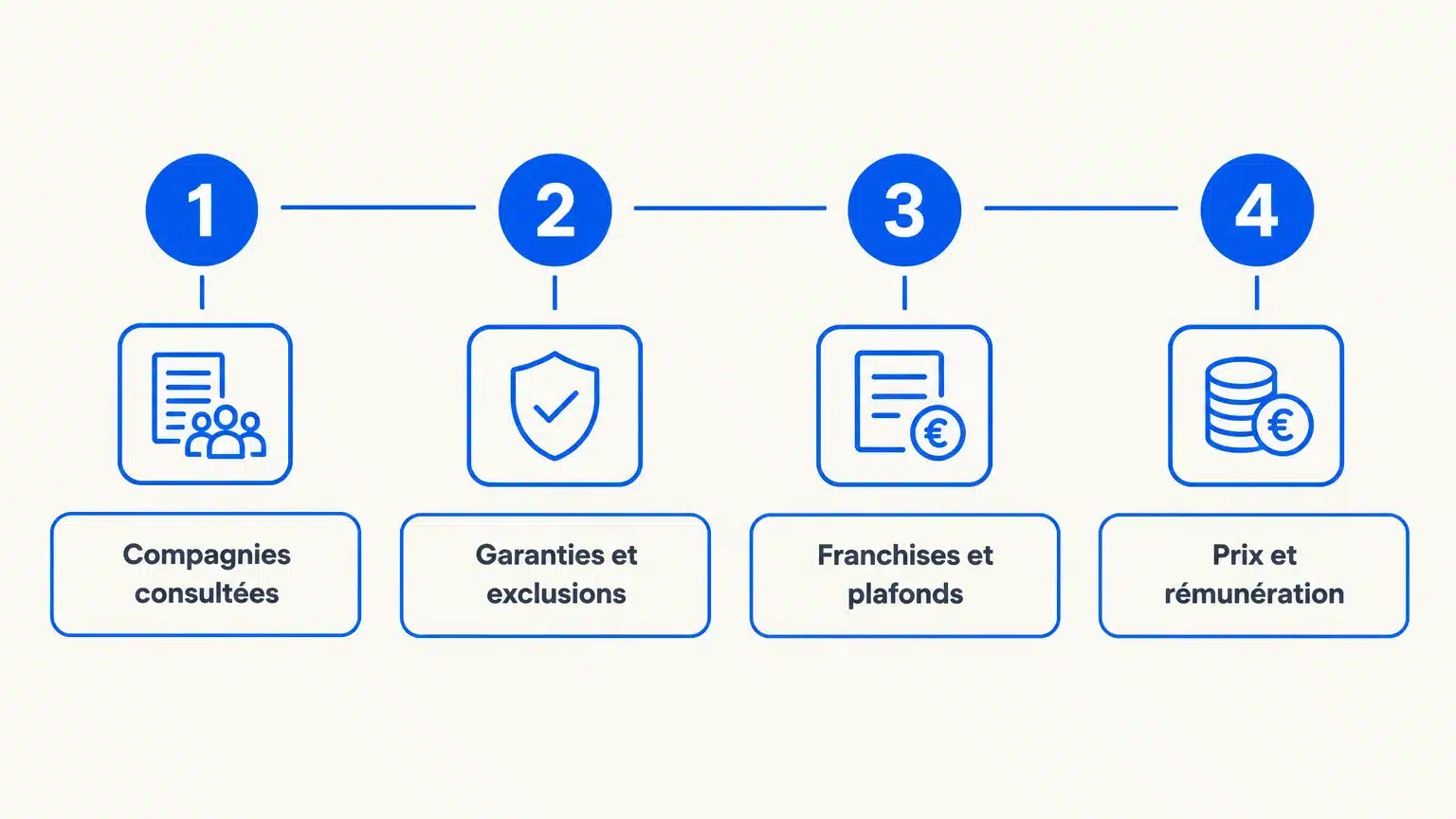 Checklist pour examiner une comparaison d’assurances