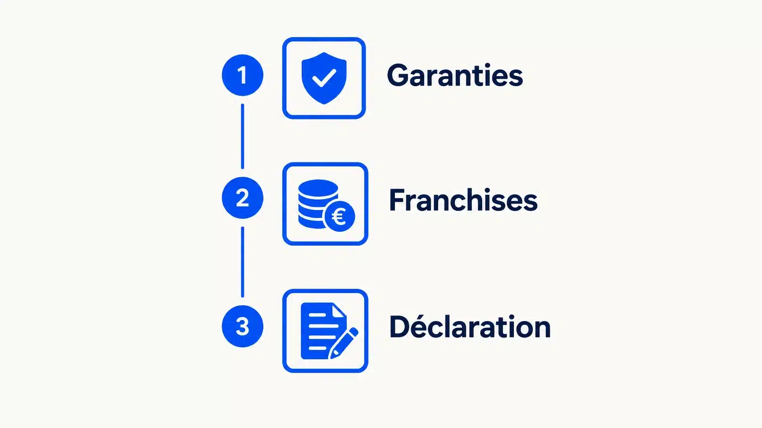 Checklist pour vérifier les garanties, les franchises et les démarches de déclaration